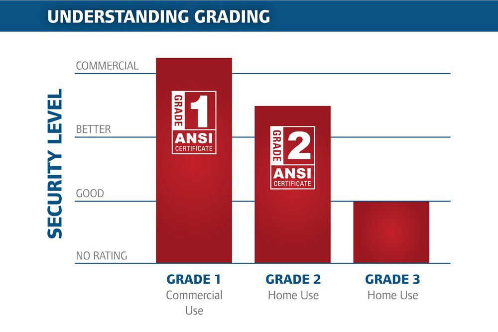 security grades for deadbolts